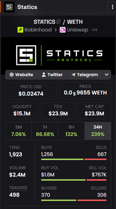 A trading dashboard displays the STATICS token priced at $0.02474 with a $23.9M market cap, showing a 239% 24H surge, $15.1M liquidity, and 1,923 transactions with 1,256 buys versus 667 sells. The image illustrates the post's claim of $STATICS reaching $24M and surging 239%, confirming the bullish momentum with strong buy-side dominance.