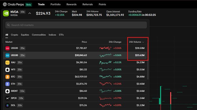 A cryptocurrency trading interface on Ondo Perps showing NVDA at $224.93, with a red box highlighting the 24h Volume column for US500 ($23.62M) and US100 ($23.62M).