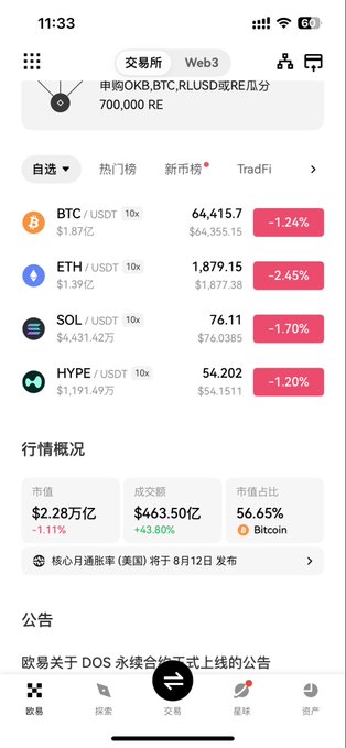Mobile cryptocurrency exchange app screen showing market prices for BTC ($64,415.7, -1.24%), ETH ($1,879.15, -2.45%), SOL ($76.11, -1.70%), and HYPE ($54.202, -1.20%), with a notification about US Core Inflation Rate.