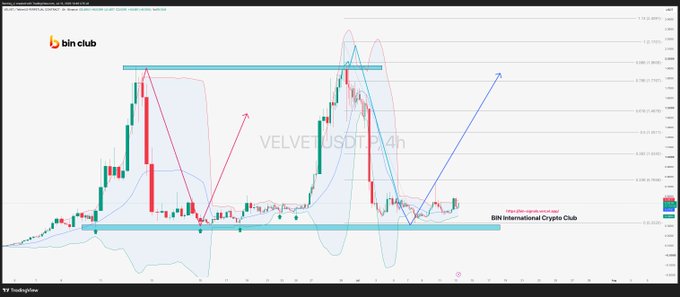 A 4-hour VELVET/USDT candlestick chart on TradingView shows two horizontal support/resistance zones (~$0.30 and ~$1.80) with a blue arrow indicating a projected bullish wave, aligning with the post's suggestion of a final pump opportunity between 0.3 and 1.8.