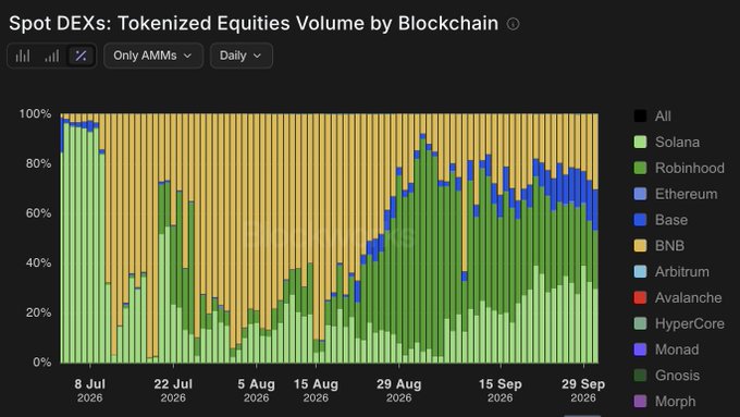 The image is a stacked bar chart titled "Spot DEXs: Tokenized Equities Volume by Blockchain," showing daily market share from July 8, 2026 to late September 2026 across chains including Solana (light green), Robinhood (green), Ethereum (medium blue), Base (dark blue), and BNB (tan). It illustrates the post's point by showing Ethereum and Base combined capturing only a small blue slice—often under 20%—while Solana, BNB, and Robinhood dominate the tokenized equities trading volume, with BNB commanding the largest share in mid-summer before Solana surges ahead.