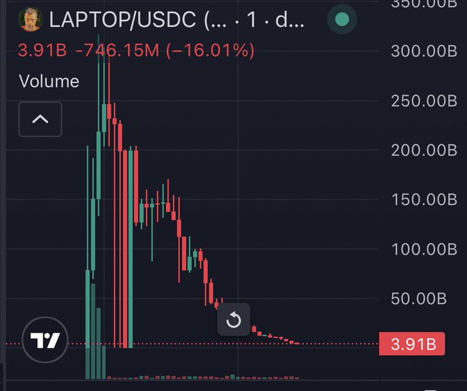 A TradingView candlestick chart for LAPTOP/USDC showing a price of 3.91B, down 16.01% (-746.15M), with heavy trading volume displayed in red and green bars.