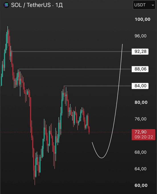 SOL/USDT 1D chart on TradingView shows price at $72.90, with a hand-drawn curved arrow projecting a dip toward the $65–$68 region followed by a sharp rally toward the $92–$96 supply zone, visually aligning with the author's plan to buy a correction and target upper resistance.