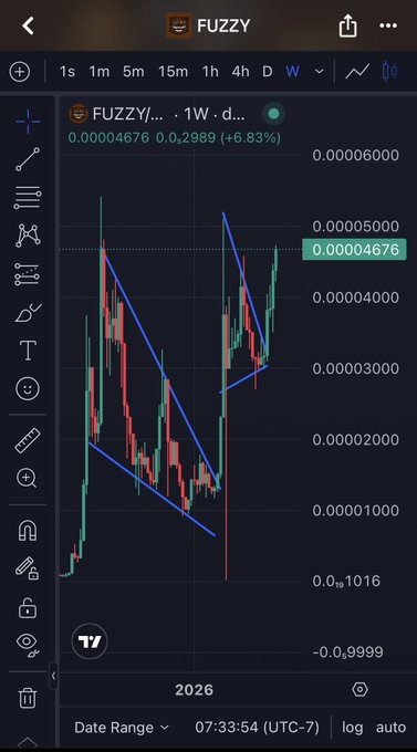 A candlestick chart for the FUZZY/USDT pair shows a recent price surge to 0.00004676, up 6.83% (+6.83%), with blue trend lines forming a descending wedge pattern that suggests a potential breakout to new highs, supporting the bullish sentiment of the post.