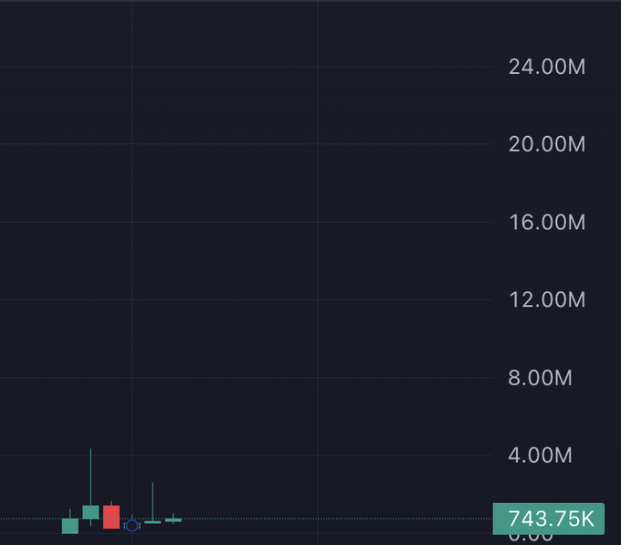 A candlestick chart with a dark background showing values ranging from 0.00 to 24.00M, with a recent price of 743.75K displayed in a teal box at the bottom right.