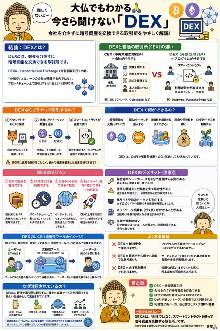 An infographic in Japanese titled 'DEX' explaining decentralized exchanges, comparing CEX and DEX, and outlining benefits, drawbacks, and frequently asked questions.
