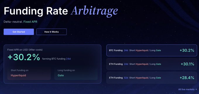 A website displays "Funding Rate Arbitrage" opportunities, highlighting a +30.2% fixed APR on USD for farming BTC funding 24d by shorting on Hyperliquid and longing on Gate, along with ETH funding options yielding +30.1% (24d) and +28.4% (52d). The image directly supports the caption by showcasing these high-yield, delta-neutral arbitrage returns presented as an easy passive income strategy.