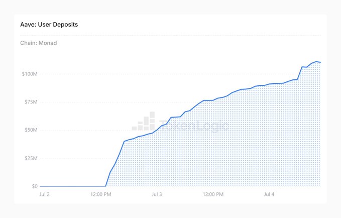 An Aave User Deposits chart on Monad chain shows growth from $0 to over $100M between July 2-4, with active loans represented by shaded bars.