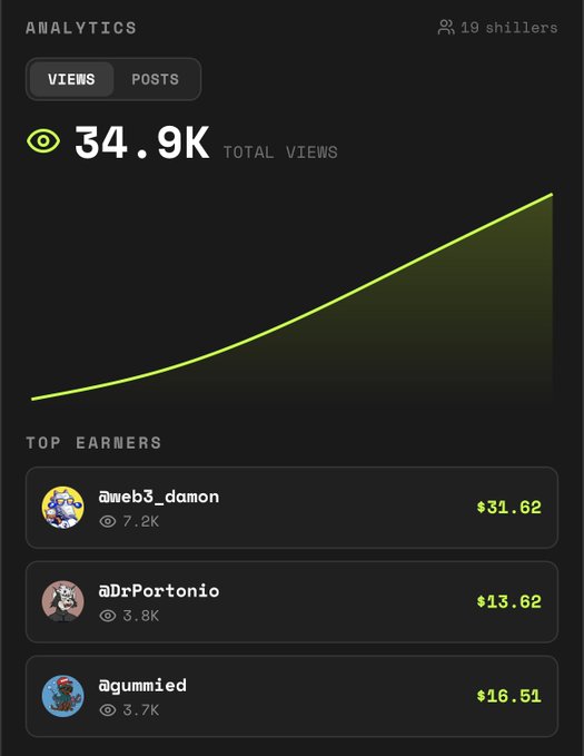 Mobile app analytics dashboard titled 'ANALYTICS' showing 34.9K total views with an upward-trending graph, a list of 19 shillers, and top earners including @web3_damon, @DrPortonio, and @gummied.