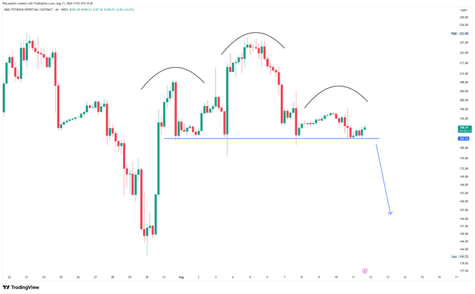 A financial candlestick chart from TradingView for High500 created on August 11, 2024, showing price movements with curved black lines indicating possible head-and-shoulders patterns and blue trendlines/arrows suggesting a downward projection.