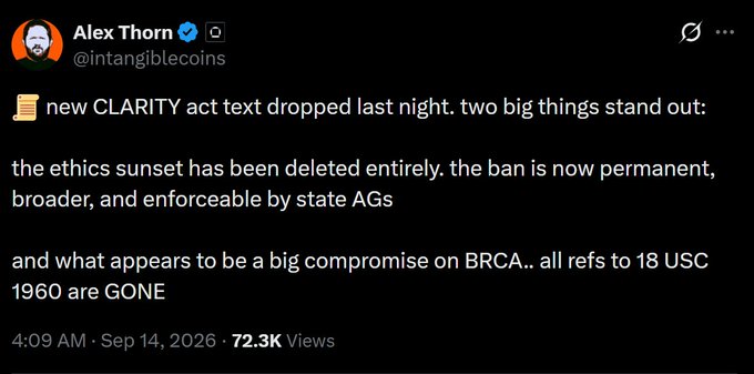 A tweet from Alex Thorn (@intangiblecoins) posted at 4:09 AM on Sep 14, 2026, with 72.3K views, highlights two key changes in the new CLARITY Act text: the deletion of the ethics sunset (making the ban permanent, broader, and enforceable by state AGs), and the apparent removal of all references to 18 USC 1960, signaling a major compromise on the Blockchain Regulatory Certainty Act (BRCA).