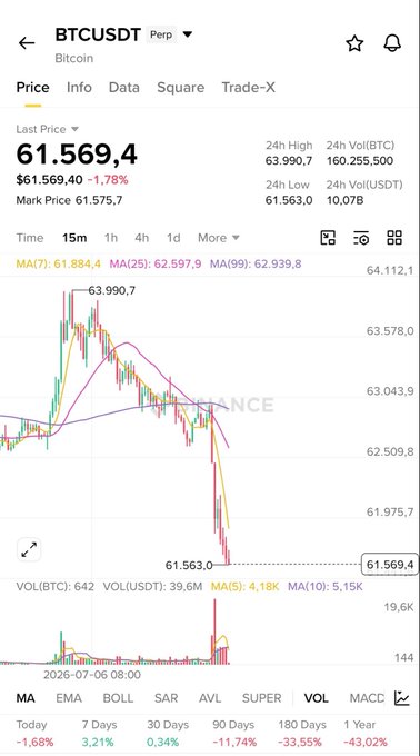 A Binance trading chart for BTCUSDT Perp showing a last price of 61,569.4, down 1.78%, with a sharp drop visible on the 15-minute candle chart.