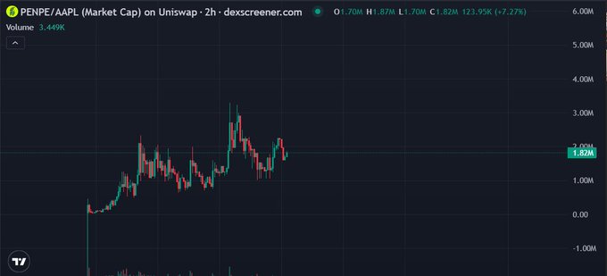 A 2-hour candlestick chart from DEX Screener shows the PENPE/AAPL token's market cap on Uniswap climbing from around $1M to a peak near $3M, currently trading at $1.82M (+7.27%) on 87M volume. The chart visually supports the post's narrative of PENPE entering a new growth phase, with the upward price action reflecting the momentum from the project's developments around Robinhood Chain, rumored Apple collaboration, and exchange listings.