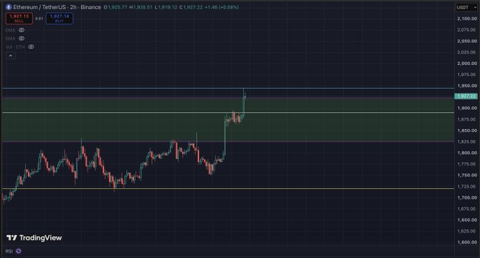 A TradingView chart for Ethereum/TetherUS (ETHUSDT) showing price action on a 2-hour timeframe.