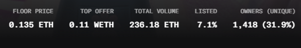 A dark screen displays NFT marketplace statistics in white text, showing Floor Price 0.135 ETH, Top Offer 0.11 WETH, Total Volume 236.18 ETH, Listed 7.1%, and Owners 1,418 (31.9%).