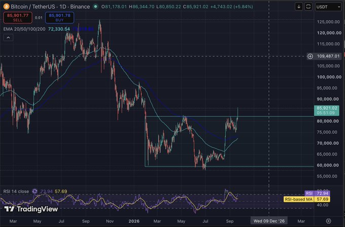 A TradingView chart of Bitcoin/TetherUS on Binance showing the current price at $85,921.02, with moving averages (EMA 20/50/100/200) and an RSI of 72.34.