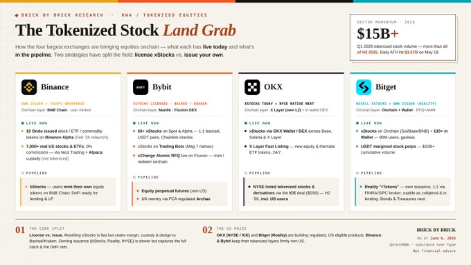 The image shows a screenshot of a post about stocks from the perspective of centralized exchanges, specifically focusing on Bitcoin, Okx, and Bitget. The post explains that these companies are offering shares at $15 Billion each in terms of market capitalization or voting power. This information can be found on the screen under the caption "The Tottenized Stock Land Grab". It appears to be a guide for investors interested in understanding the world of centralized stock exchanges and their impact on different markets, such as Bitcoin, Okx, and Bitget.