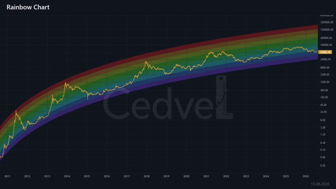 A "Rainbow Chart" logarithmic regression graph displaying Bitcoin's price history from 2011 to 2026, with the current price highlighted at approximately $40,000 on 15.08.2026 in the blue zone of the rainbow spectrum, indicating a historically significant accumulation area. The chart, branded with "Cedvel," shows the price line dropping from higher red/orange bands into the lower blue/purple zone, supporting the post's claim that this area has historically marked cycle bottoms.