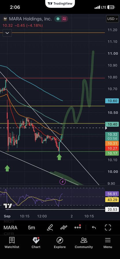 A TradingView 5-minute chart of MARA Holdings (MARA) showing the stock at $10.32, down 4.18% (-$0.45), with a rising projection curve and green arrow signaling potential upward movement despite the recent decline. The accompanying tickers $mara and $cifr suggest the chart highlights MARA as a relevant trading opportunity to monitor.