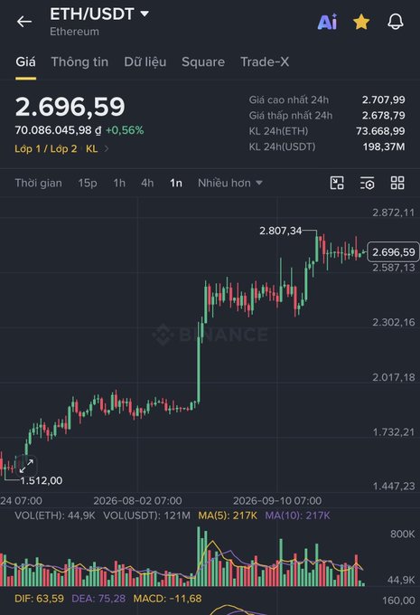 A Binance cryptocurrency trading chart displays the ETH/USDT pair at a price of 2.696,59, showing candlestick price action, volume bars, and indicators like MA(5), MACD, and DIF.