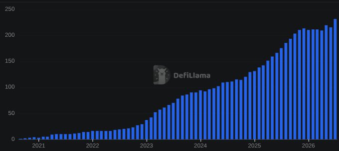 A DefiLlama bar chart displaying steady exponential growth from near zero in 2021 to approximately 230 in 2026, illustrating the sustained upward trajectory of DeFi growth over time.