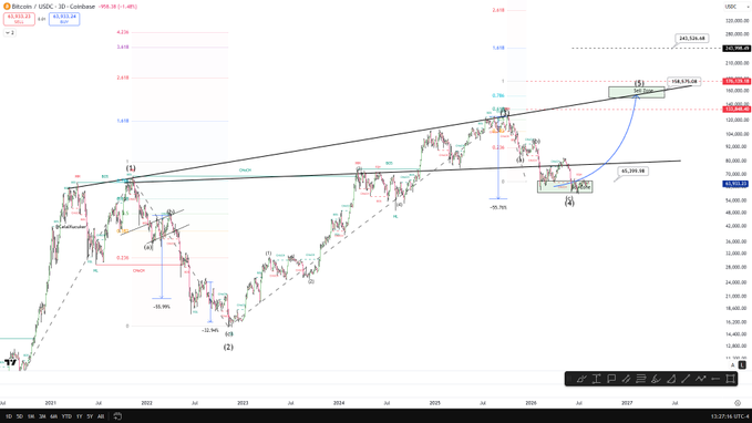 A Bitcoin/USDC candlestick chart from Coinbase showing Elliott Wave analysis with labeled points (1) through (5), projecting a target near $144,328 from a current price of $65,823.08, with a green zone highlighted around $45,399 marked as a potential bottom.