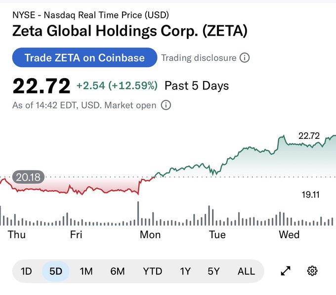 The image shows a Google Finance chart for Zeta Global Holdings Corp. (ZETA), with its stock price at $22.72, up $2.54 (+12.59%) over the past 5 days, rising from $20.18 to a current high of $22.72. This aligns with the post's claim of a solid week, as the chart visually confirms the strong upward momentum with the stock climbing from $20.18 (Thursday) to $22.72 (Wednesday), trading well above its reference point of $19.11.