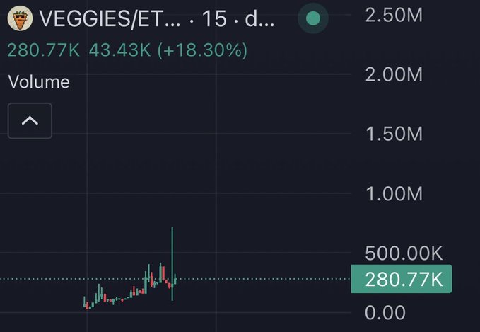 A cryptocurrency price chart for VEGGIES/ET showing a 15-day view with a price of 280.77K, a 24-hour volume of 43.43K (+18.30%), and candlestick price action on a dark background.