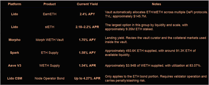 The image is a comparison table showing ETH staking and DeFi yield options, listing platforms (Lido, Morpho, Spark, Aave V3, Lido CSM) with their products (EarnETH, stETH, Morph WETH Vault, ETH Supply, WETH Supply, Node Operator Bond) and current yields ranging from 1.54% APR to up to 4.27% APR, along with notes on each option's characteristics. This directly supports the post's recommendation to not leave ETH idle by highlighting specific yield-generating alternatives like Lido's stETH (2.18-2.2% APR) and Lido CSM's Node Operator Bond (up to 4.27% APR) that long-term ETH holders can consider.