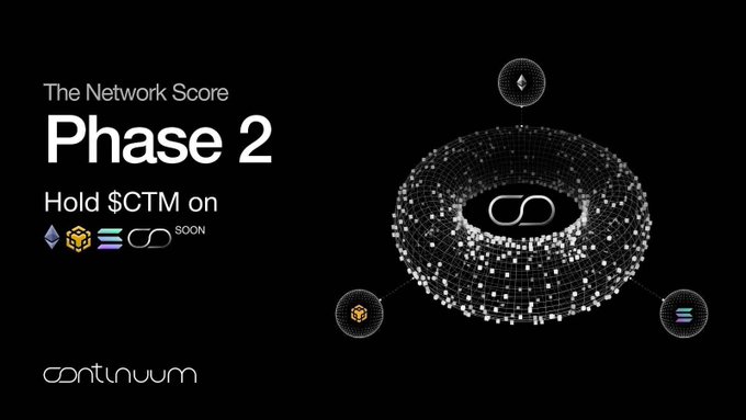 A promotional graphic titled 'The Network Score Phase 2' with the instruction 'Hold $CTM on' alongside Ethereum, BNB, and Solana logos, featuring a 3D wireframe sphere and the 'continuum' logo.