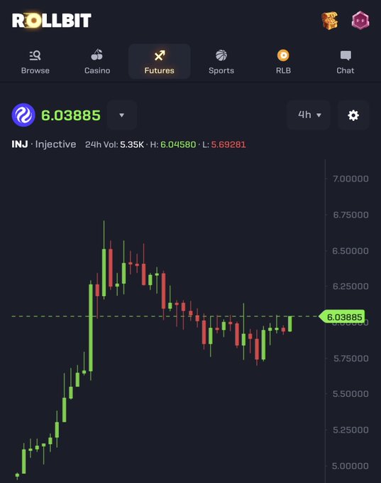 A Rollbit futures chart displays INJ (Injective) trading at 6.03885 with a 24-hour high of 6.04580 and low of 5.69281, showing recent upward price action. The candlestick pattern on the 4-hour timeframe visually supports the post's claim of $INJ gaining momentum over the past couple of days.