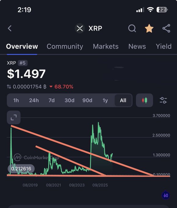 A smartphone screenshot of the XRP cryptocurrency on a trading app showing a price of $1.497, down 68.70%, with a descending orange channel pattern drawn on the chart.