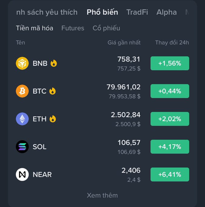 A Vietnamese-language cryptocurrency market dashboard showing popular coins: BNB at 758.31 (+1.56%), BTC at 79,961.02 (+0.44%), ETH at 2,502.84 (+2.02%), SOL at 106.57 (+4.17%), and NEAR at 2,406 (+6.41%).
