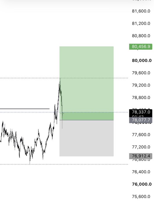 A candlestick chart of BTC showing price levels between 76,000 and 81,600, with recent price action near 78,337.0 and a highlighted resistance zone at 80,456.9 marked "Long position?" and 78,077.7.