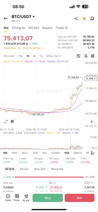 A Binance trading app interface displays Bitcoin (BTC/USDT) at $75,413.07, up 7.94% in 24 hours, with the chart showing a recent breakout past $75,785.82 toward $75,899.40. The image illustrates the post's claim that BTC has surpassed $75k, with bullish momentum and 97.70% buying pressure suggesting $80k could indeed be near.