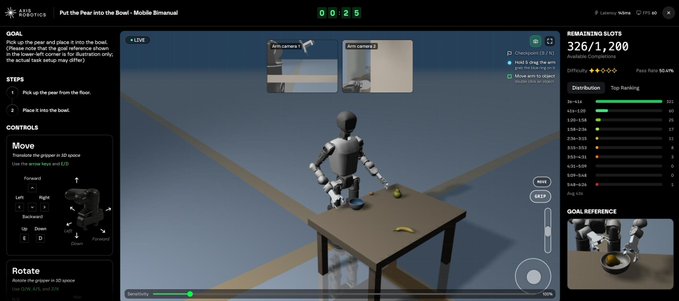 A screenshot of an Axis Robotics simulation interface shows a robot arm attempting to place a pear into a bowl on a table, with controls and remaining slots (326/1,200) displayed.