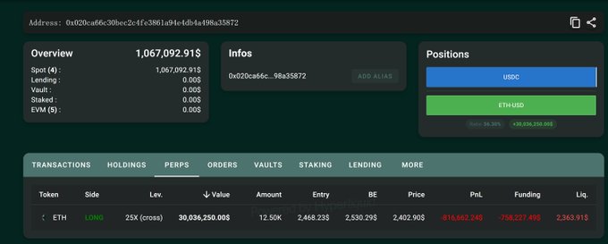 The image shows a cryptocurrency trading account dashboard with the address "0xf20caf6c30ec2c4fa3861a94e4db4a198a35872", displaying a total portfolio value of $1,067,092.91 with an active 25x leveraged long ETH position worth $30,036,250 with an unrealized loss of -$15,862,245 (funding: -$758,227). This illustrates the final state of "麻吉" (@machibigbrother)'s dramatic trading journey described in the caption—where he turned 1.5 million into 12.3 million, then back down to about 1 million in under 40 days through aggressive ETH leveraged longs.