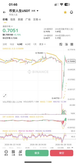 The image shows a Binance trading chart for the "币安人生USDT" (Binance Life USDT) token, displaying a sharp price crash from around 0.7476 down to 0.4477 followed by a recovery to 0.7049, with a current price of 0.7051 (up 0.76%). This dramatic V-shaped price action visually supports the post's claim that many observers believe the token is being strongly controlled by a "market maker," since despite the severe dip, the price rebounded above its pre-crash level—evidence cited for speculation that Binance itself may be acting as the "庄家" (market maker/operator).