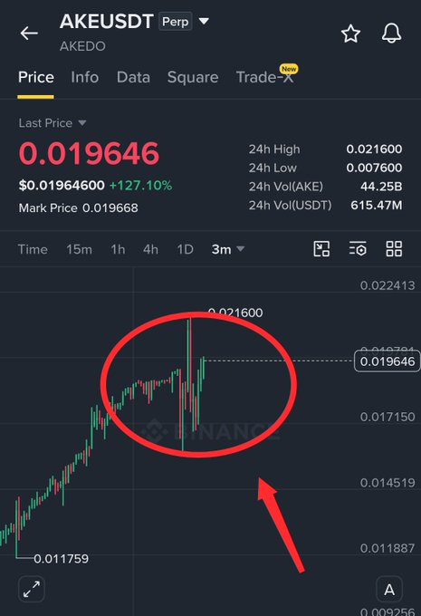 A Binance perpetual futures chart for AKE/USDT shows the price of AKEDO surging 127.10% to $0.019646, with a red circle and arrow highlighting a sharp volatile spike-and-crash pattern on the 3-minute timeframe that illustrates the rapid liquidation pump and dump described.