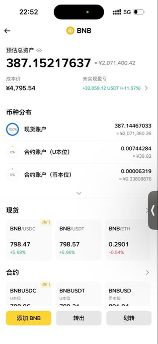A Binance mobile screenshot showing a BNB portfolio with an estimated total of 387.15217637 BNB (≈¥2,071,400.42) at a cost basis of ¥4,795.54, plus unrealized gains of +32,059.12 USDT (+11.57%) and holdings across BNB/USDC, BNB/USDT, and BNB/ETH spot markets. The image supports the post's bullish sentiment toward $BNB and CZ's leadership by visibly highlighting strong portfolio gains.
