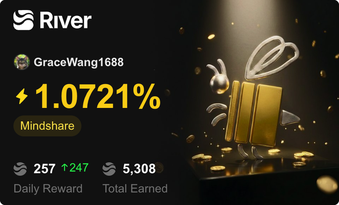 A River platform dashboard for user GraceWang1688 showing 1.0721% Mindshare, 257 Daily Reward (up 247), and 5,308 Total Earned, with a 3D golden bee sculpture illustration.