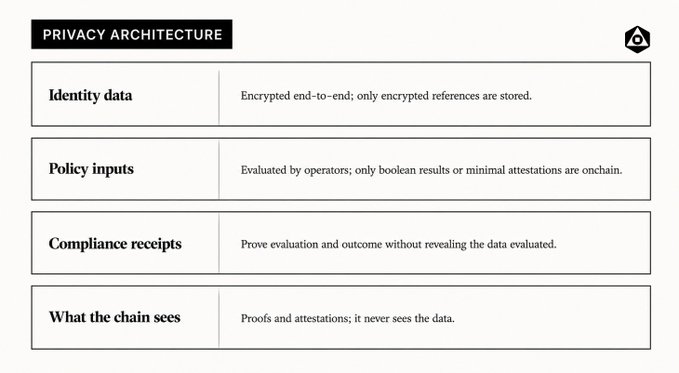 A table labeled 'PRIVACY ARCHITECTURE' outlines four components: Identity data (encrypted end-to-end), Policy inputs (evaluated by operators; only boolean results on chain), Compliance receipts (prove evaluation without revealing data), and What the chain sees (proofs and attestations; never sees the data).