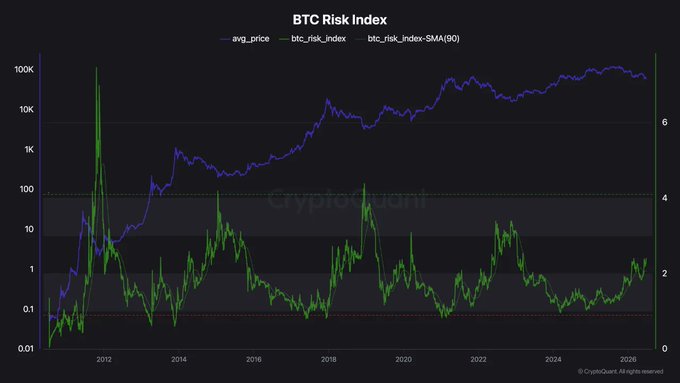 A chart titled "BTC Risk Index" from CryptoQuant tracks Bitcoin's price (avg_price) alongside the btc_risk_index and its 90-day moving average on a logarithmic scale from 2010 to 2026, with current risk levels appearing to climb above the SMA(90) line—visually supporting the post's claim that BTC has exited its earlier low-risk regime as risk momentum strengthens.