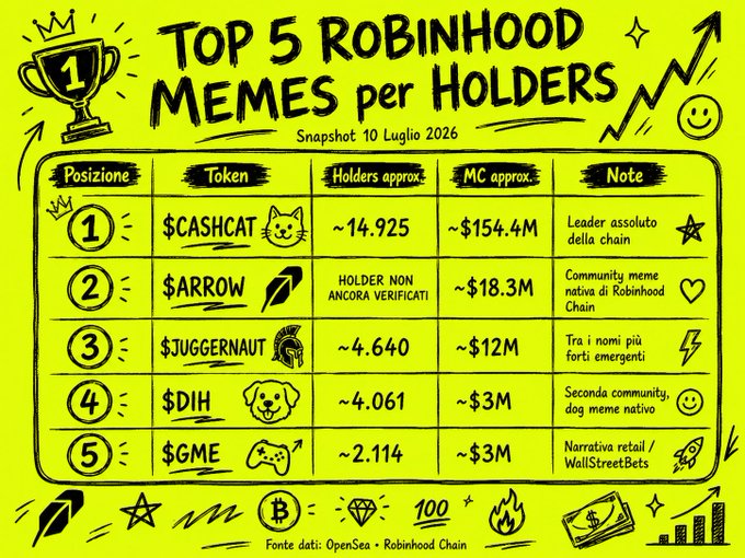A yellow, hand-drawn style infographic titled 'TOP 5 ROBINHOOD MEMES per HOLDERS' (snapshot 10 Luglio 2026), listing tokens $CASHCAT, $ARROW, $JUGGERNAUT, $DIH, and $GME with their approximate holder counts and market caps.