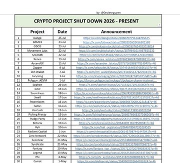 A spreadsheet titled "CRYPTO PROJECT SHUT DOWN 2026 - PRESENT" by @ScottMelker lists 30 numbered crypto projects with their shutdown dates and announcement links, including entries such as Dingo (25 Jul), BITMEX (23 Jul), OOXO, Movement Labs, Secondlive, Eigenpie, AccumFiX, Quack AI, Citi Wallet, Loopring, Polygon zkEVM, Sophon, Tenor, Smudgecats, Sawit, Pepecoin, Saturn, Virtuals88, EnclaveTV, Pudgy Party, Botanix, Merlin, Radiant Capital, ZeroLend, Eigenlayer, Syndicate, Fortis, Zircuit, Legenid, and Mezo, visually corroborating the post's claim of widespread crypto project failures in 2026.