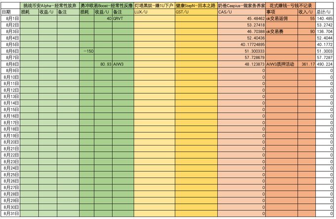 A Chinese-language spreadsheet tracking daily activities including Alpha missions, video rewards, Bluetooth operations, light bulb exercises, step tracking, and Cakius quests with various point values.