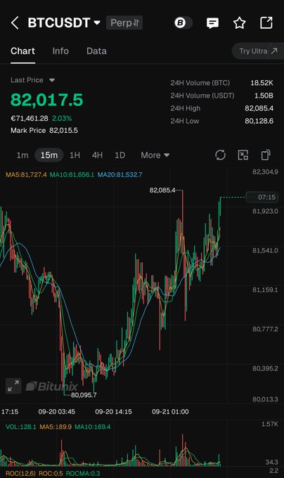 A cryptocurrency trading chart showing BTCUSDT perpetual futures with a 15-minute candlestick view, displaying Bitcoin's recent price movement to €71,461.28 (2.03% increase) on the last price. The chart visually supports the post's claim of BTC breaking above $82,000, with the price spike clearly visible reaching $82,085.4 on the 24H High, demonstrating the bullish breakout referenced in the caption.