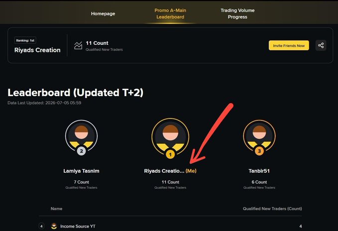 A Binance promo leaderboard screenshot shows "Riyads Creation" in 1st place with 11 qualified new traders, as indicated by the red arrow, alongside 2nd place "Lamilya Tasnim" (7 count) and 3rd place "Tanbir51" (6 count). The image celebrates the user achieving the top ranking in the referral tournament, matching the post's announcement of reaching #1 on the first leaderboard update.