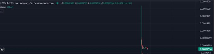 A candlestick chart for VOLT/ETH on Uniswap on dexcreener.com showing a sharp price drop with a current value around 0.00002526 and a +6.15% change.