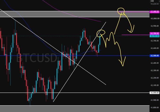 A BTCUSD 15-minute chart showing price action near $62,780-$63,090, with yellow arrows depicting a shorting strategy targeting resistance at the broken ascending trendline, aligning with the post's analysis of continued pullback selling after longs missed the move.